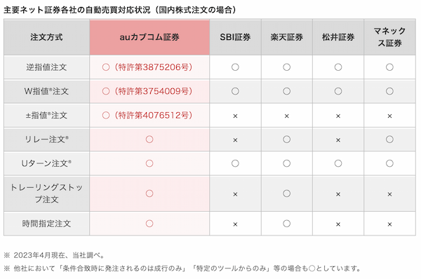 auカブコム証券