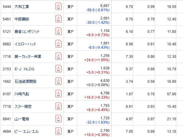 SBI証券 銘柄スクリーニング