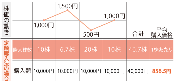 積立投資（定額購入法）の効果