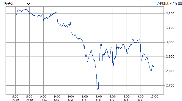 バンダイナムコホールディングス<7832>の決算発表前後の値動き