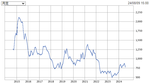 楽天グループ<4755>の直近10年間の値動き