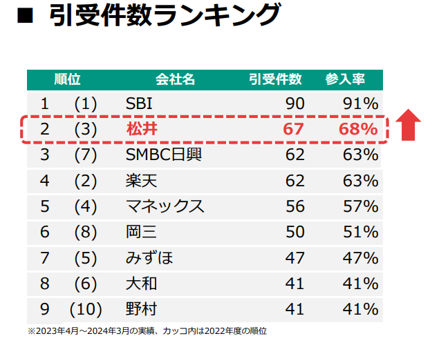 IPOの実績が豊富で申し込みもしやすい