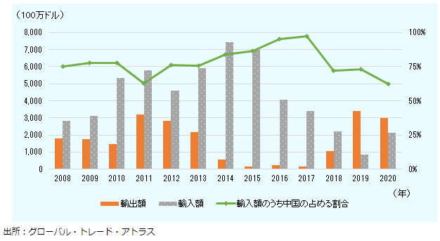 インドにおける携帯電話の輸出入額の推移