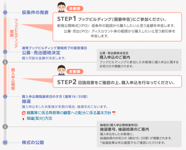 楽天証券のIPOの買い方・流れ