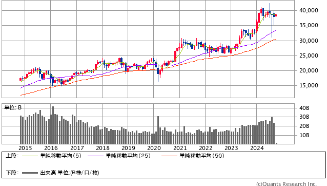 10年分の日経平均株価チャート