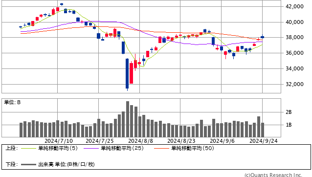 日経平均3カ月チャート