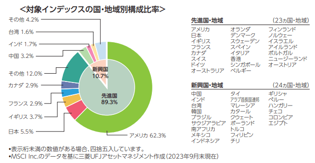 eMAXIS Slim 全世界株式（オール・カントリー）