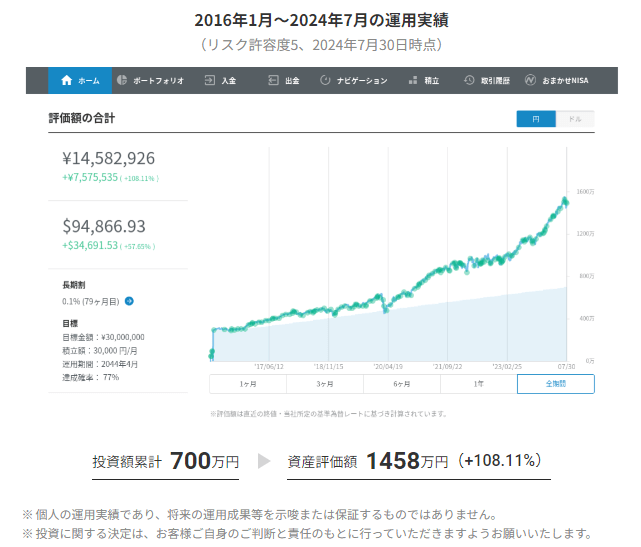 ウェルスナビのCEOの運用実績