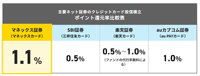 クレジットカード積み立てで最大1.1％のポイント還元