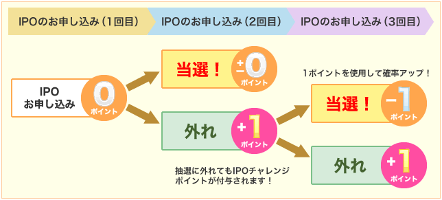 IPOチャレンジポイントを利用すると当選確率が上がる