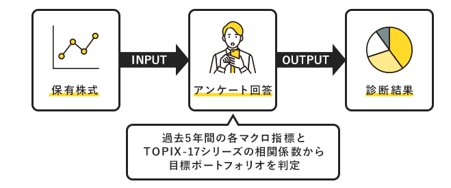 SBI証券｜ポトフォる