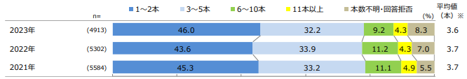 投資信託の保有数