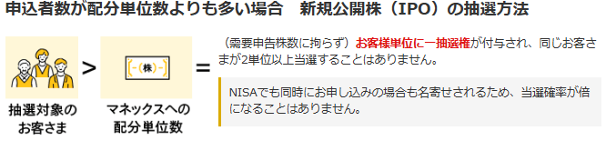 100株しか当たらない