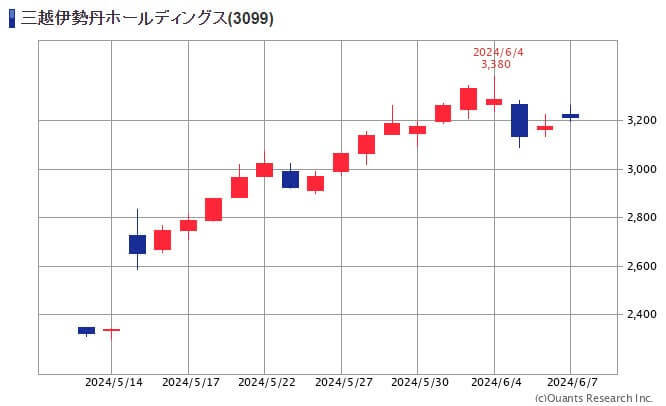 三越伊勢丹ホールディングス<3099>の月間チャート