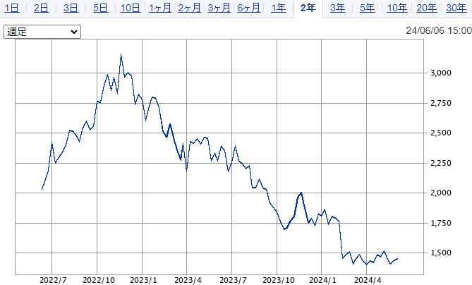 SBI証券