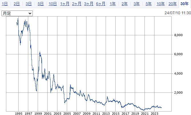 三菱自動車工業のチャート