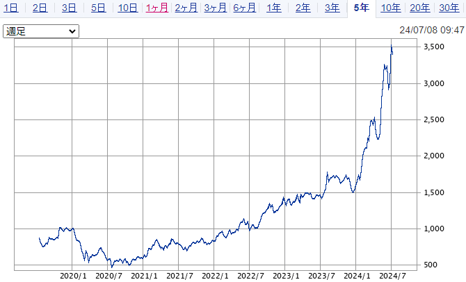 三越伊勢丹ホールディングスのチャート