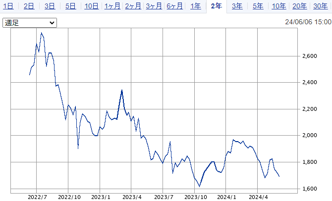 SBI証券