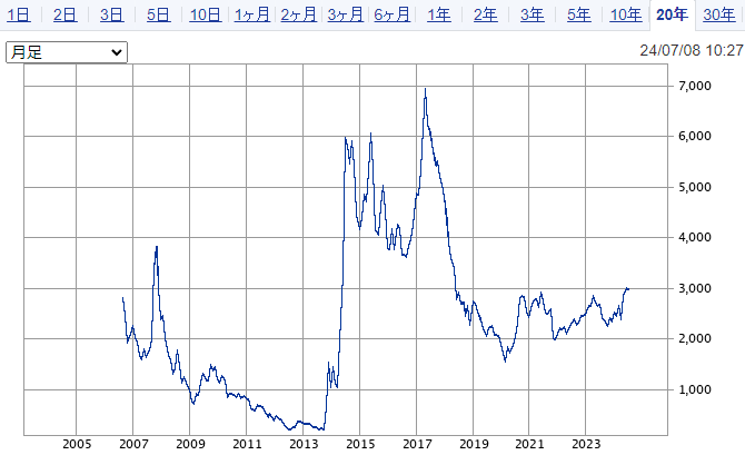 MIXIのチャート