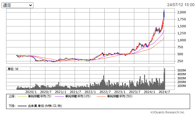 三菱重工業