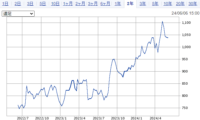 SBI証券