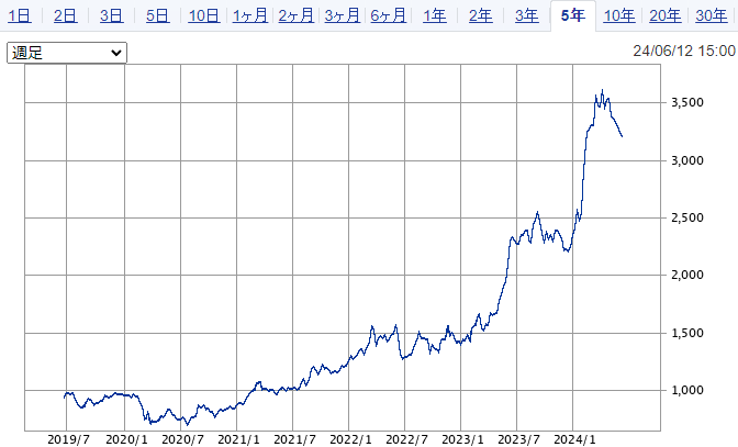 株の場合（三菱商事）