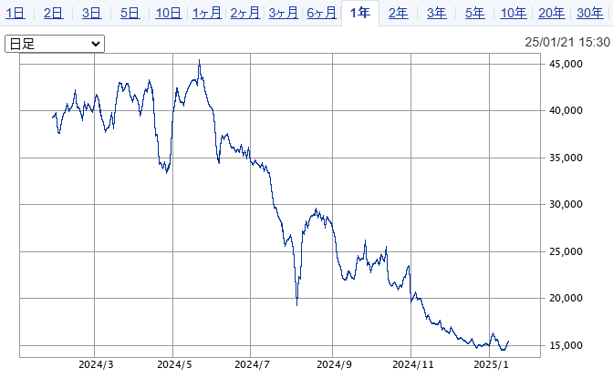 レーザーテックの直近1年間の値動き