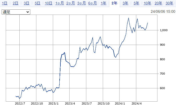 SBI証券