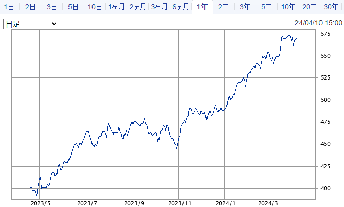 iシェアーズ S＆P 500 米国株 ETF