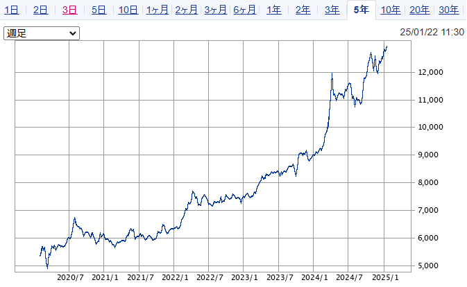 純金上場信託の直近5年間の値動き