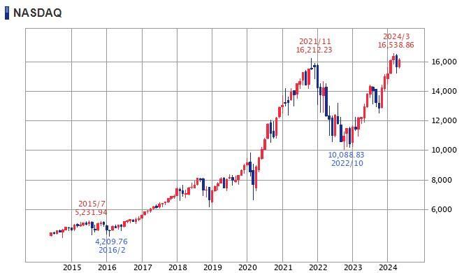 NASDAQ10年チャート