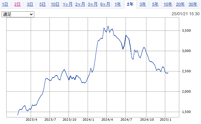 三菱商事の直近2年間の値動き