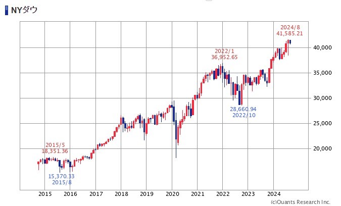 SBI証券/マーケット「NYダウ」