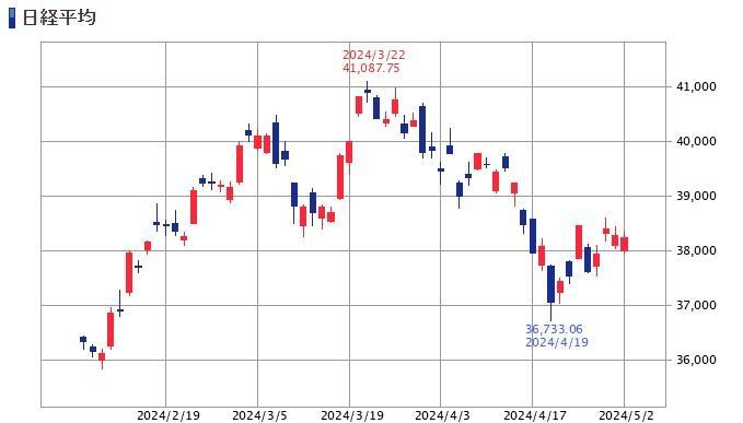 日経平均3カ月チャート