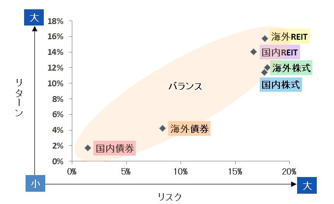 SBI証券/リスクとリターンの関係