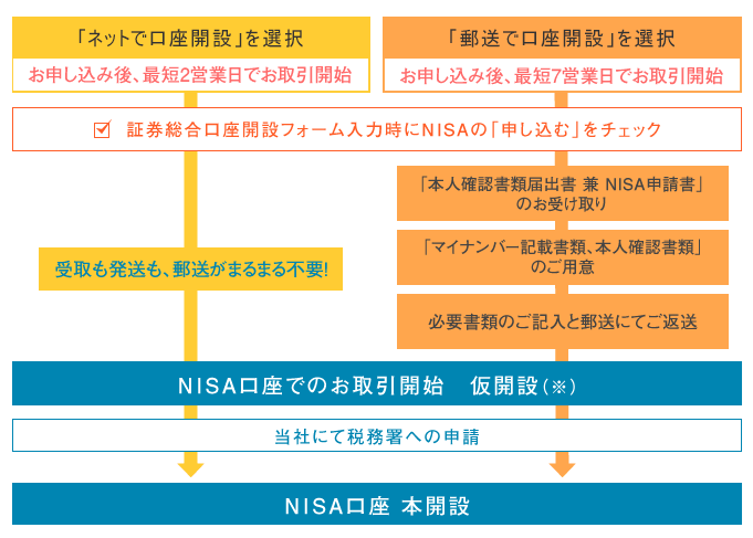 NISA口座開設の流れ（SBI証券の場合）