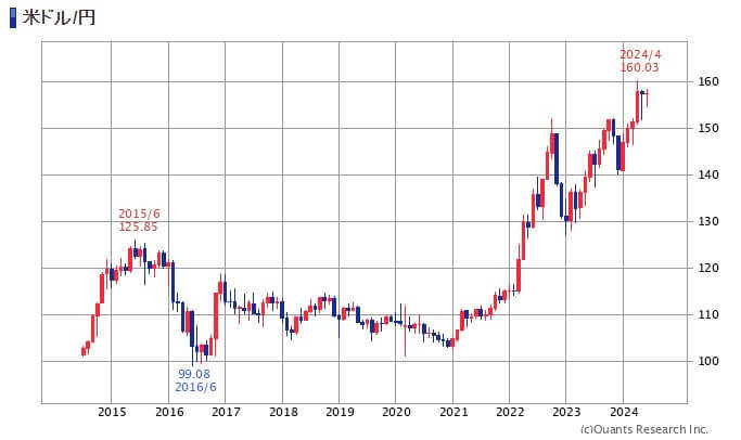 SBI証券/米ドル円10年チャート