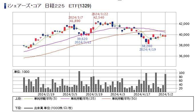 iシェアーズ・コア日経225ETFチャート