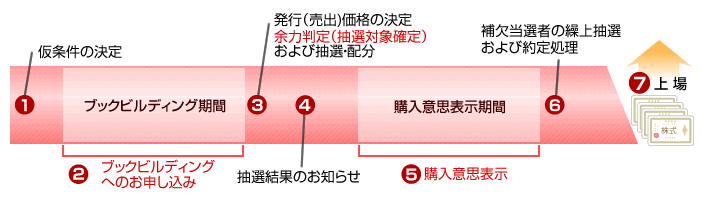 SBI証券のIPOの買い方・流れ