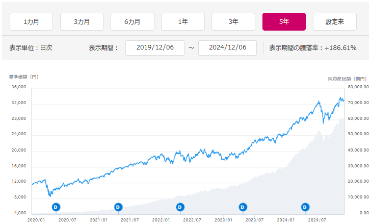 eMAXIS Slim 米国株式（S＆P500）