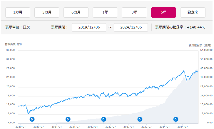 eMAXIS Slim 全世界株式（オール・カントリー）