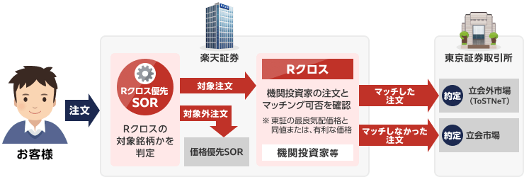 楽天証券