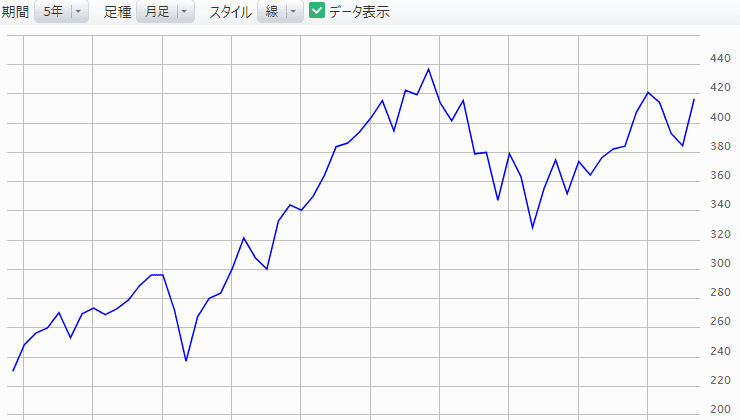 バンガード・S＆P 500 ETF