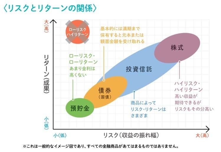 リスクとリターンの関係