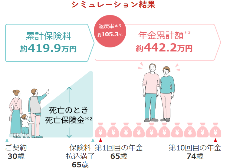 とある生命保険会社のシミュレーション