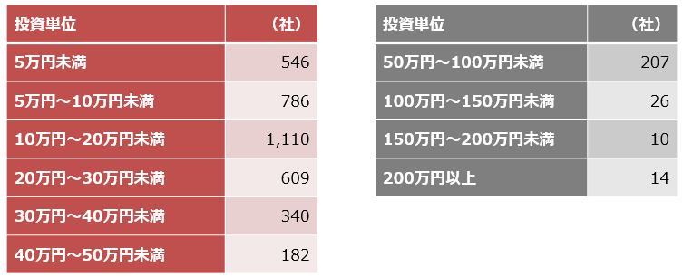 2024年3月末時点の東証上場企業の投資単位