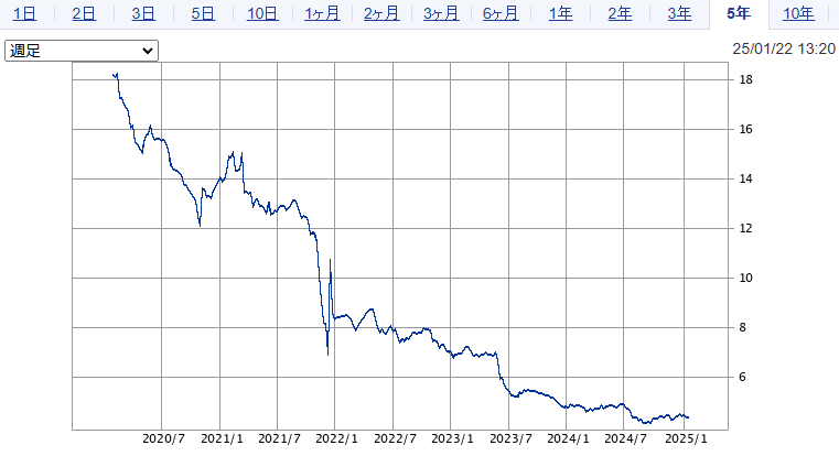 トルコリラ/円の直近5年間の値動き