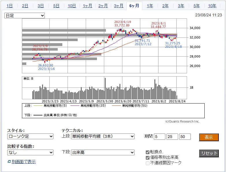 SBI証券チャート画面