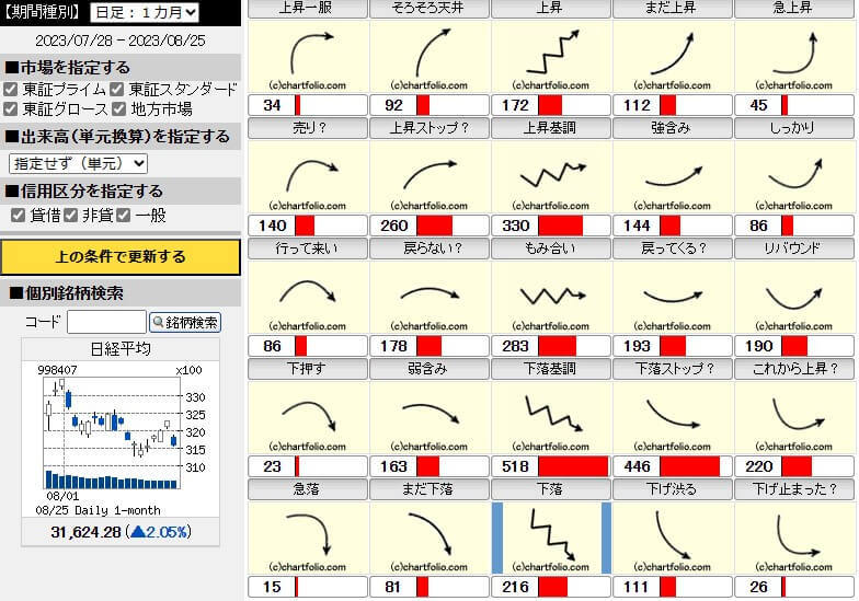 マネックス証券 チャートフォリオ