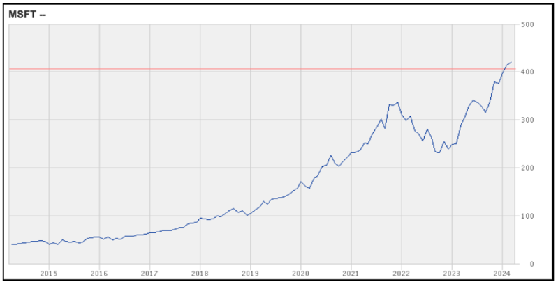 マイクロソフトの過去10年間の株価の推移